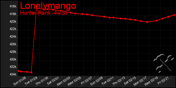 Last 31 Days Graph of Lonelymango