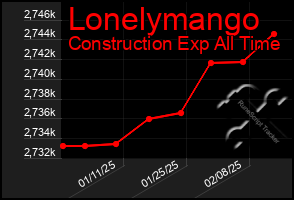 Total Graph of Lonelymango