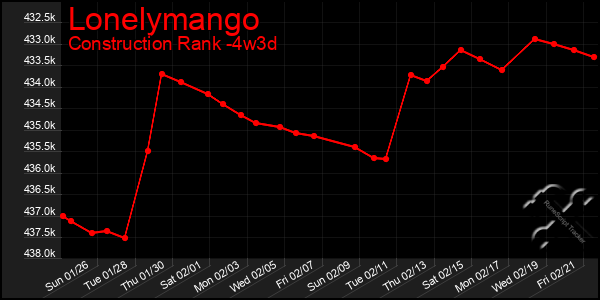 Last 31 Days Graph of Lonelymango