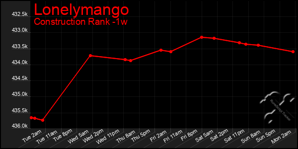 Last 7 Days Graph of Lonelymango