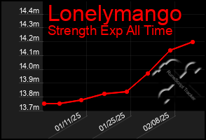 Total Graph of Lonelymango