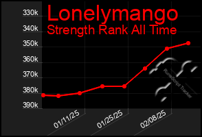 Total Graph of Lonelymango