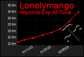 Total Graph of Lonelymango