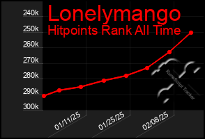 Total Graph of Lonelymango