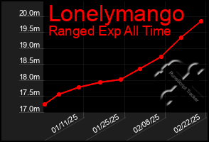 Total Graph of Lonelymango