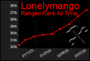 Total Graph of Lonelymango