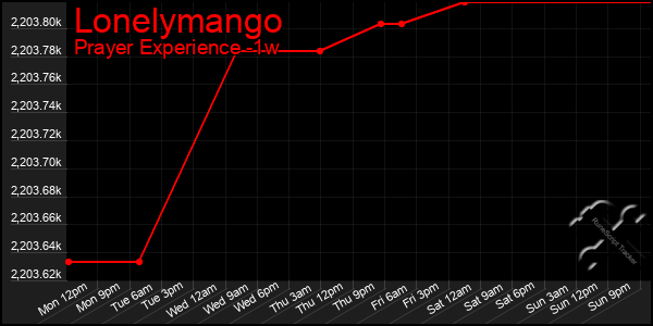 Last 7 Days Graph of Lonelymango