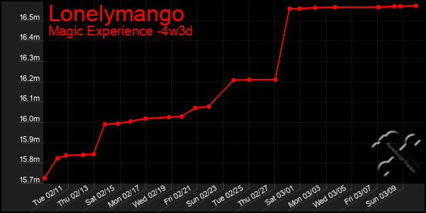 Last 31 Days Graph of Lonelymango