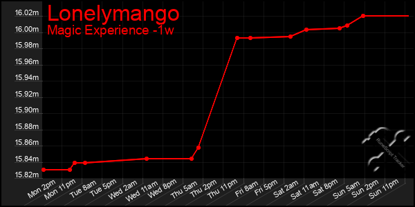 Last 7 Days Graph of Lonelymango