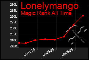 Total Graph of Lonelymango