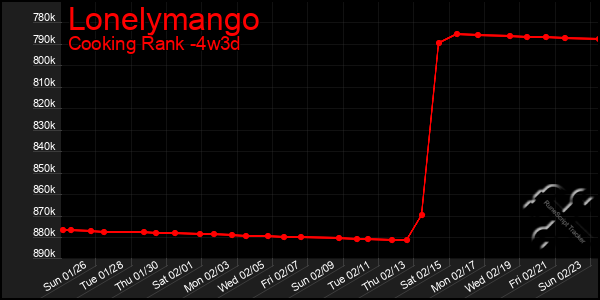 Last 31 Days Graph of Lonelymango