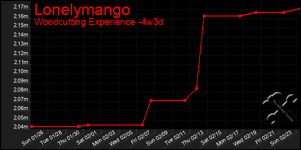 Last 31 Days Graph of Lonelymango