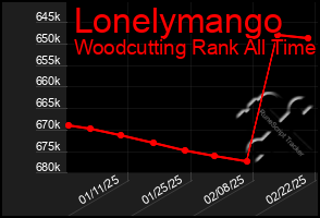 Total Graph of Lonelymango