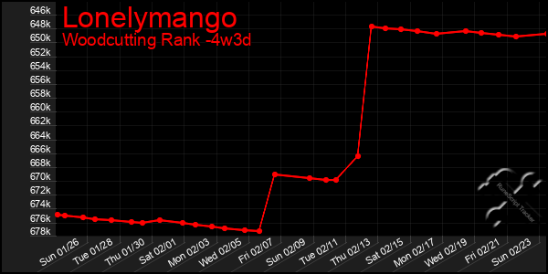 Last 31 Days Graph of Lonelymango