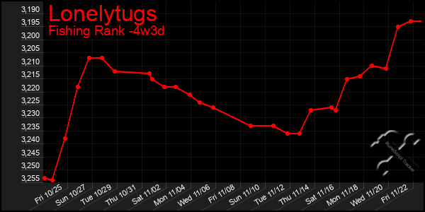 Last 31 Days Graph of Lonelytugs