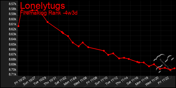 Last 31 Days Graph of Lonelytugs