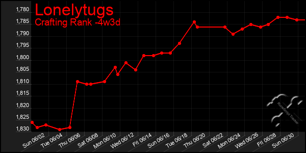 Last 31 Days Graph of Lonelytugs