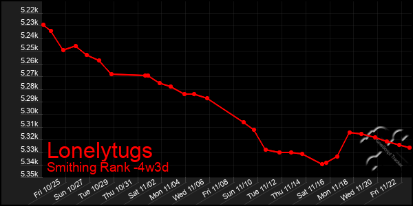 Last 31 Days Graph of Lonelytugs