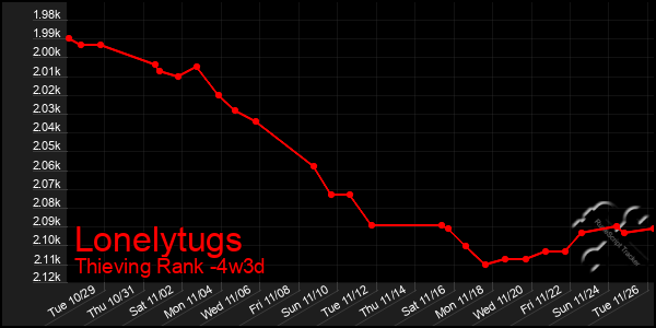 Last 31 Days Graph of Lonelytugs