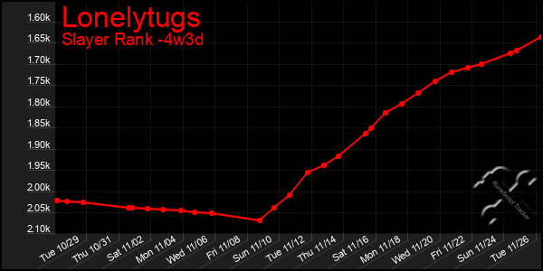 Last 31 Days Graph of Lonelytugs