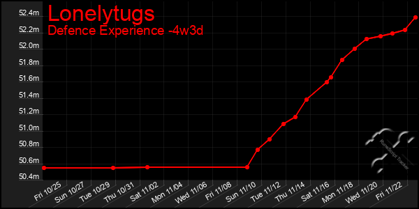 Last 31 Days Graph of Lonelytugs