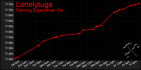 Last 7 Days Graph of Lonelytugs