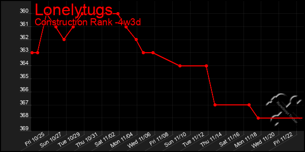 Last 31 Days Graph of Lonelytugs