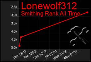 Total Graph of Lonewolf312