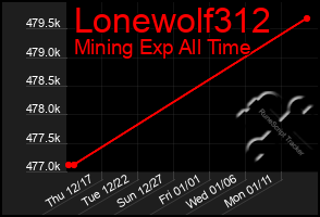 Total Graph of Lonewolf312