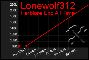 Total Graph of Lonewolf312