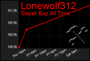 Total Graph of Lonewolf312