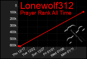 Total Graph of Lonewolf312