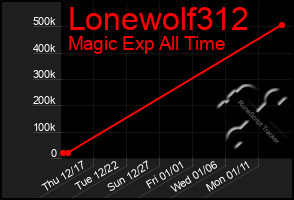 Total Graph of Lonewolf312