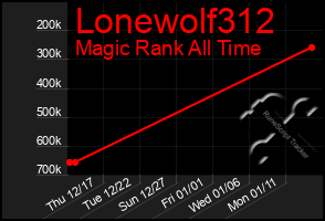 Total Graph of Lonewolf312