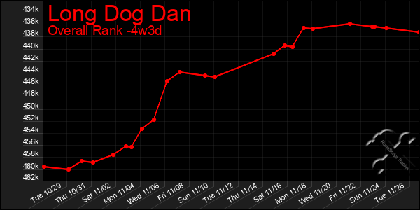 Last 31 Days Graph of Long Dog Dan