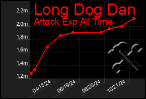 Total Graph of Long Dog Dan