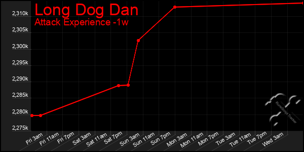 Last 7 Days Graph of Long Dog Dan