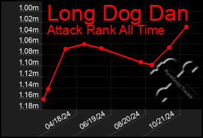 Total Graph of Long Dog Dan