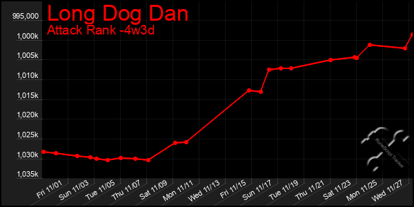 Last 31 Days Graph of Long Dog Dan