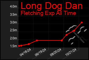 Total Graph of Long Dog Dan