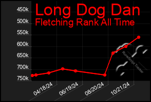 Total Graph of Long Dog Dan