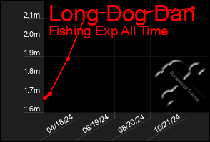 Total Graph of Long Dog Dan