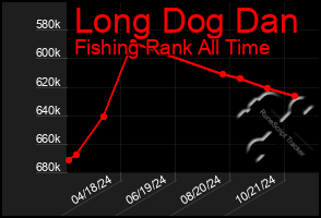 Total Graph of Long Dog Dan