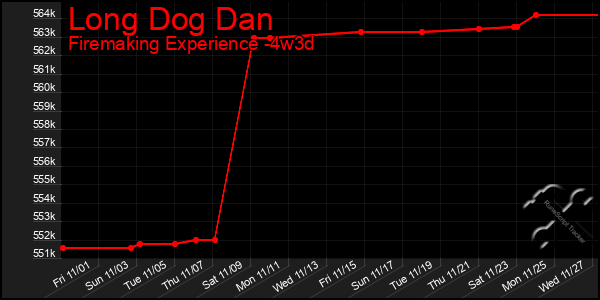 Last 31 Days Graph of Long Dog Dan