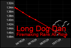 Total Graph of Long Dog Dan