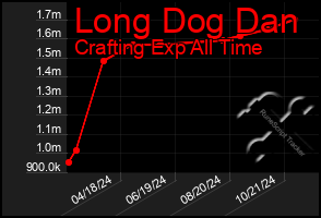 Total Graph of Long Dog Dan