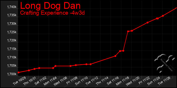 Last 31 Days Graph of Long Dog Dan