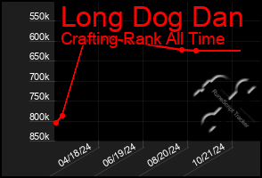 Total Graph of Long Dog Dan