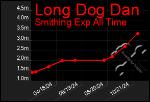 Total Graph of Long Dog Dan