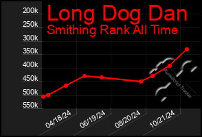 Total Graph of Long Dog Dan